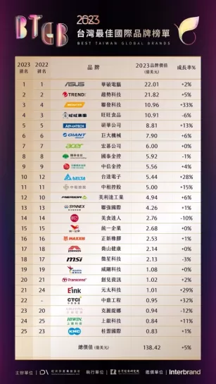 巨大集團榮獲2023台灣國際品牌第六名，品牌價值7.90億美元創品牌價值新高