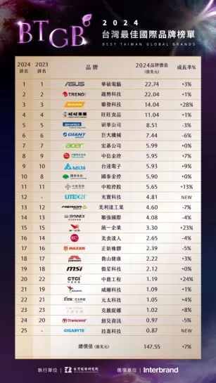 2024年台灣品牌價值榜單公布，巨大集團連續三年蟬聯「台灣國際品牌第六名」