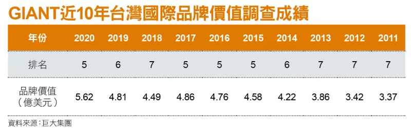 巨大品牌價值5.62億美元創新高